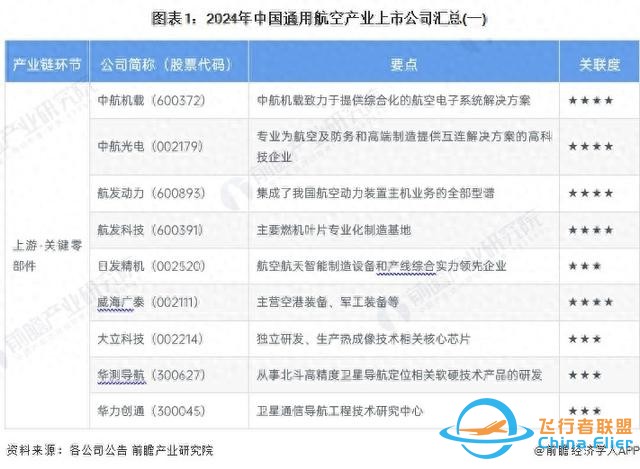 【最全】2024年通用航空行業(yè)上市公司全方位對比(附業(yè)務(wù)布局匯總)-4111