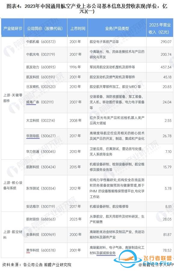 【最全】2024年通用航空行業(yè)上市公司全方位對比(附業(yè)務(wù)布局匯總)-2566