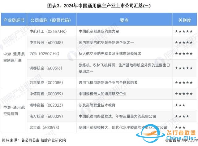 【最全】2024年通用航空行業(yè)上市公司全方位對比(附業(yè)務(wù)布局匯總)-3461