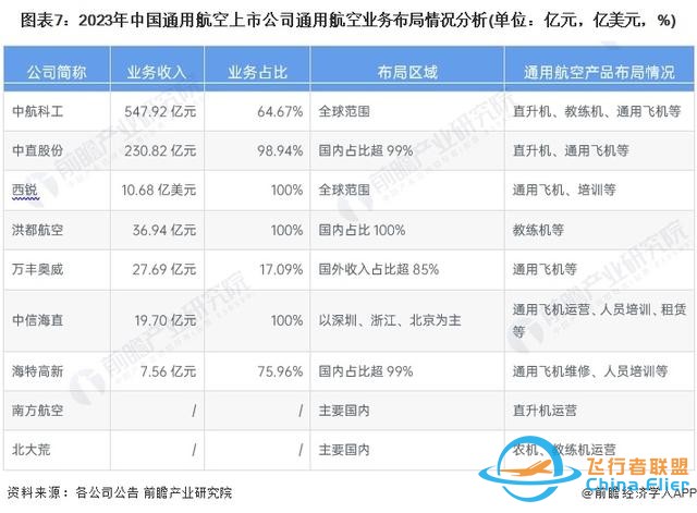 【最全】2024年通用航空行業(yè)上市公司全方位對比(附業(yè)務(wù)布局匯總)-3792