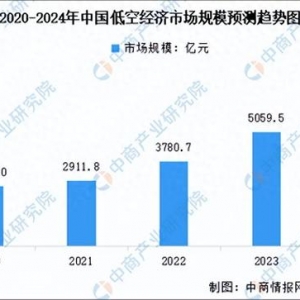 2020-2024年中國低空經(jīng)濟市場規(guī)模預(yù)測趨勢圖