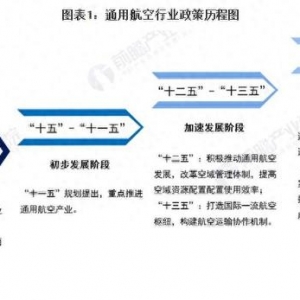重磅！2024年中國及31省市通用航空行業政策匯總及解讀（全）