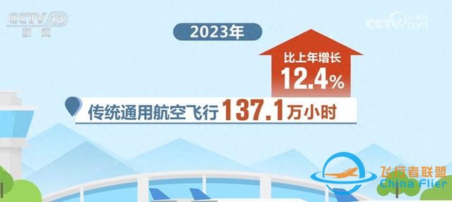 數說我國通用航空發展“成績單” 新質生產力成為重要驅動力-9660