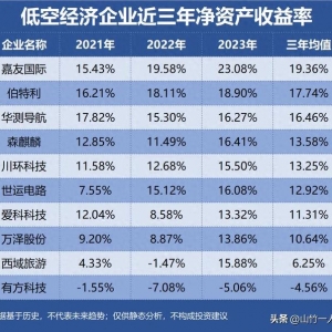 低空經濟，誰是盈利最強企業？