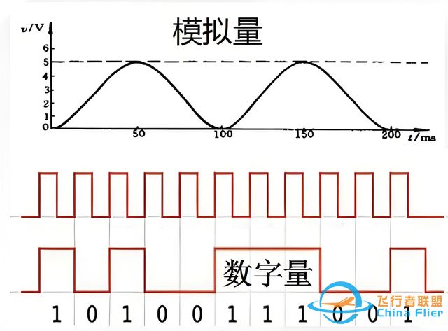 PLC模擬量和數字量到底有什么區別?-6000