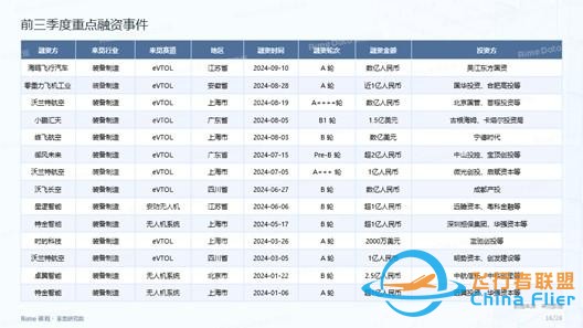 萬億市場爆發前夜，低空經濟企業拿單、融資暗戰2026-3161