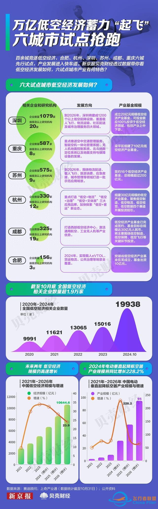一圖看懂｜萬億低空經(jīng)濟(jì)蓄力“起飛”  六城市試點(diǎn)搶跑-2720