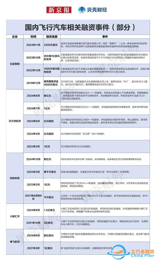 一圖看懂低空經濟融資：多家企業涌入，融資門檻上億元-9783