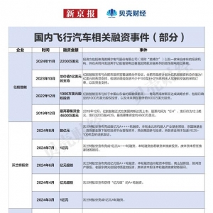 一圖看懂低空經(jīng)濟融資：多家企業(yè)涌入，融資門檻上億元
