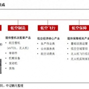 全國首例！低空經濟30年特許經營權，賣了多少錢？