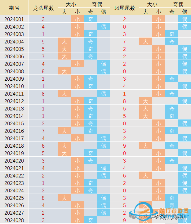 雙色球24029期統計數據分析,偏態算法與技巧-2419 雙色球24029期統計數據分析,偏態算法與技巧-2419