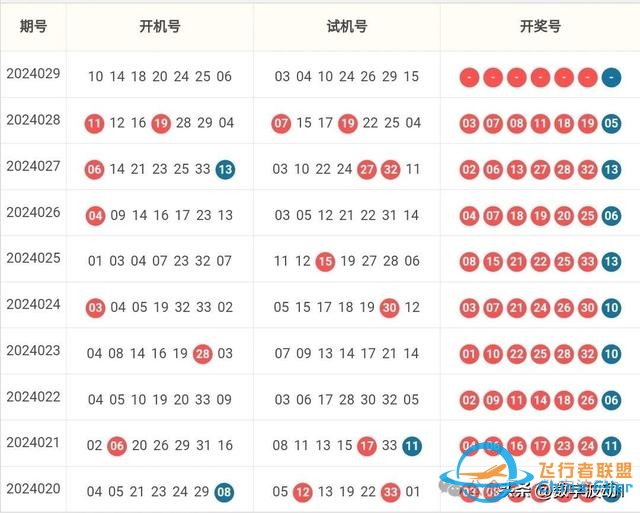 雙色球24029期統計數據分析,偏態算法與技巧-6093 雙色球24029期統計數據分析,偏態算法與技巧-6093