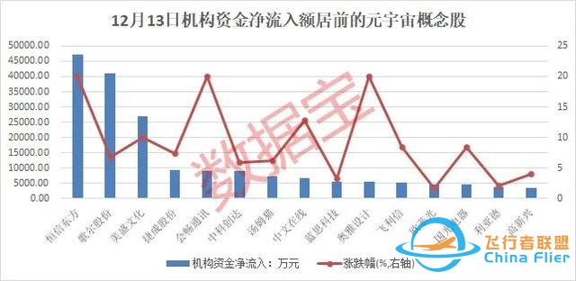 元宇宙?zhèn)鱽泶笙ⅲ瑵M屏漲停，概念股爆了，總龍頭橫空出世！北上資金、杠桿資金連續(xù)三周加倉股是它們-1370