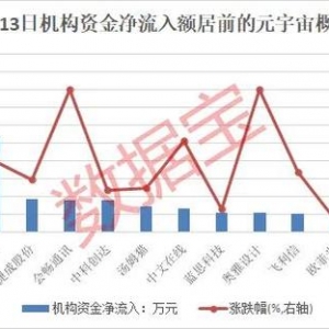 元宇宙傳來大消息，滿屏漲停，概念股爆了，總龍頭橫空出世！北上資金、杠桿資金連續三周加倉股是它們