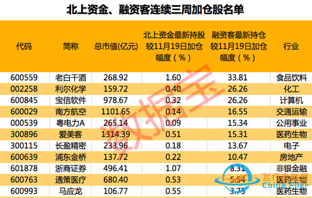 元宇宙?zhèn)鱽泶笙ⅲ瑵M屏漲停，概念股爆了，總龍頭橫空出世！北上資金、杠桿資金連續(xù)三周加倉股是它們-7481
