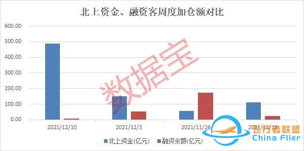 元宇宙?zhèn)鱽泶笙ⅲ瑵M屏漲停，概念股爆了，總龍頭橫空出世！北上資金、杠桿資金連續(xù)三周加倉股是它們-8926