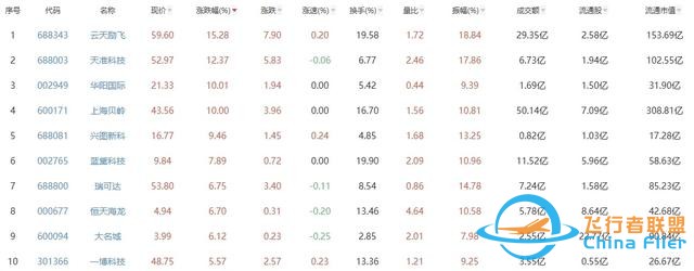 低空經(jīng)濟(jì)發(fā)展迅猛，有望未來可期！-3271