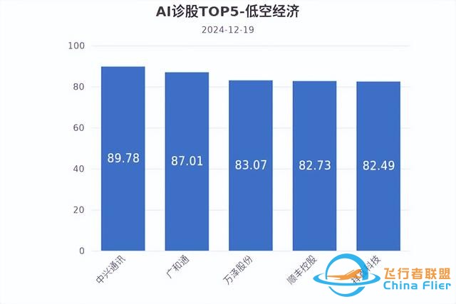低空經(jīng)濟(jì)發(fā)展迅猛，有望未來可期！-1392