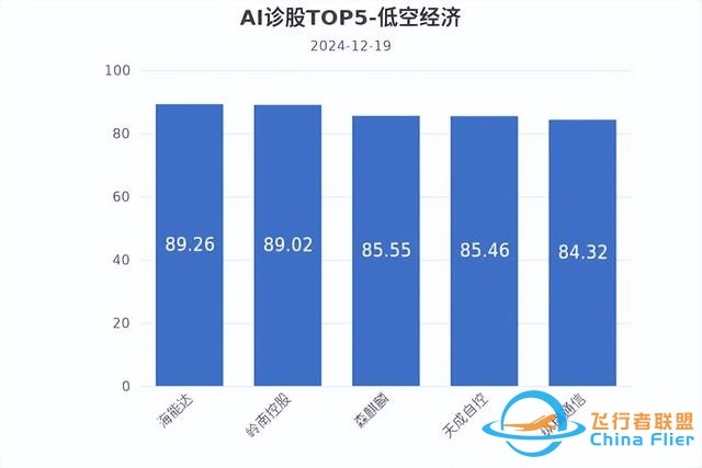 低空經(jīng)濟(jì)發(fā)展迅猛，有望未來可期！-1468
