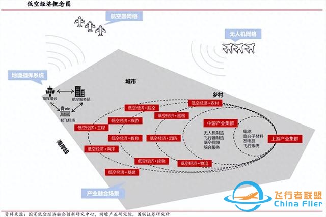 一篇文章簡述我國低空經濟發展及未來前景-7288