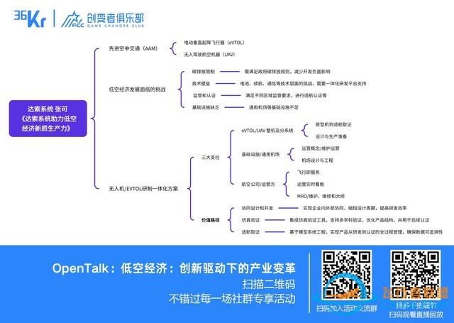 低空經濟：創(chuàng)新驅動下的產業(yè)變革｜OpenTalk回顧-6033
