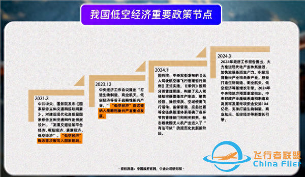 年度盤點(diǎn)｜低空經(jīng)濟(jì)：期待蓄勢(shì)待發(fā)，聚焦制造產(chǎn)業(yè)鏈-4840