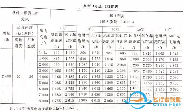 「飛機的故事」飛行力學知識科普056期：起飛性能圖表-6236
