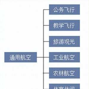 2025年中國通用航空行業(yè)分類情況及相關(guān)政策分析