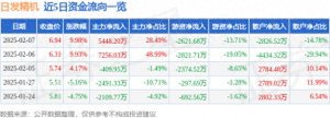 2月7日日發(fā)精機漲停分析：大飛機，通用航空，風電概念熱股