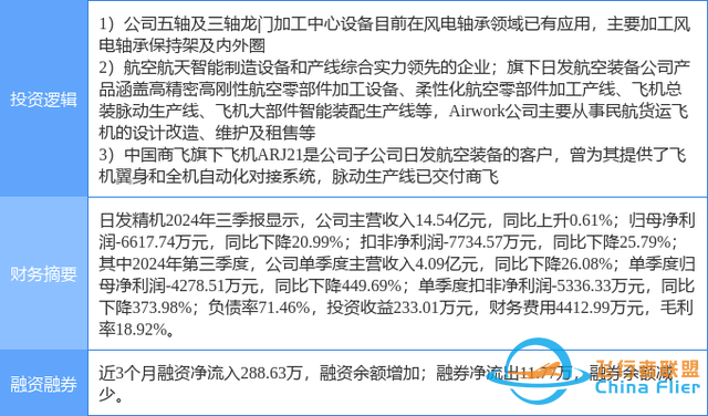 2月7日日發(fā)精機漲停分析：大飛機，通用航空，風電概念熱股-2683