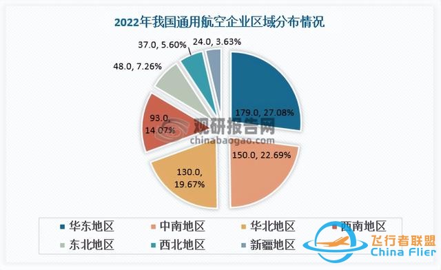 我國通用航空行業發展得到國家支持 機場和在冊航空器數保持增長-7070