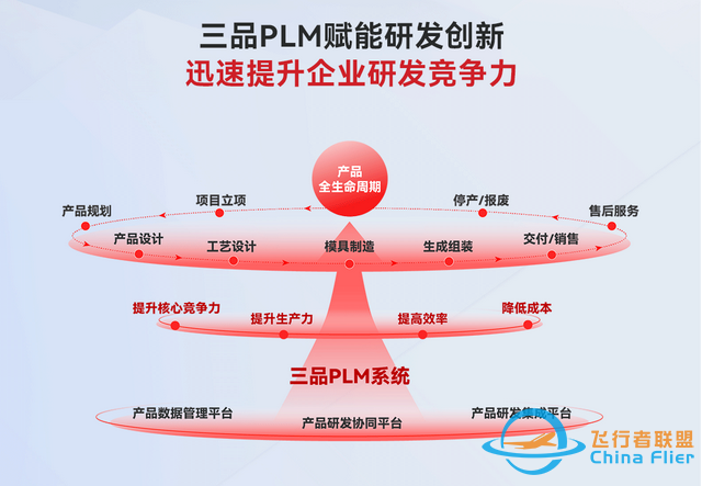 航空工業PLM平臺：數字時代下的“超級大腦”與三品PLM的破局之道-4741