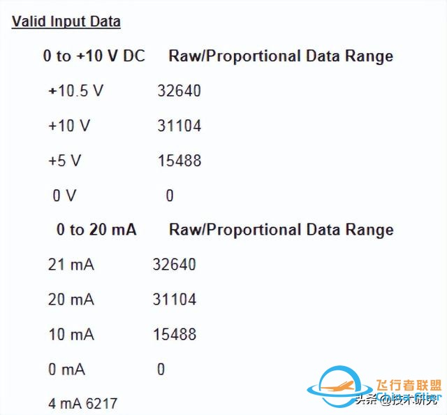 羅克韋爾（AB）PLC，模擬量模塊，最大最小值-4604
