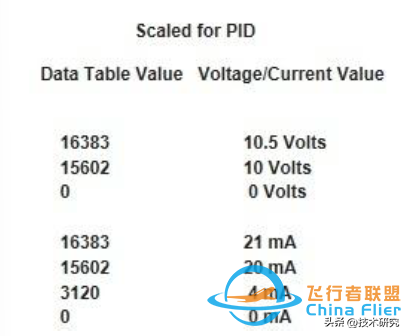 羅克韋爾（AB）PLC，模擬量模塊，最大最小值-4676