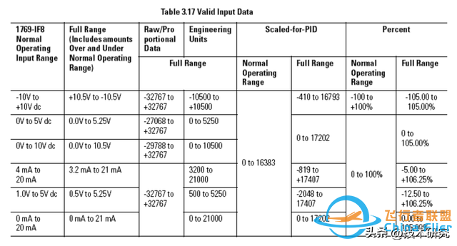 羅克韋爾（AB）PLC，模擬量模塊，最大最小值-1033
