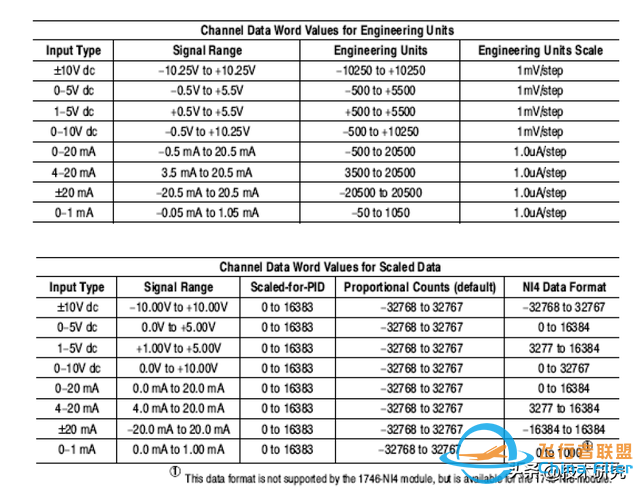 羅克韋爾（AB）PLC，模擬量模塊，最大最小值-8906