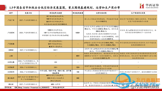 2025年低空經濟市場分析報告（6萬億市場即將爆發）-359