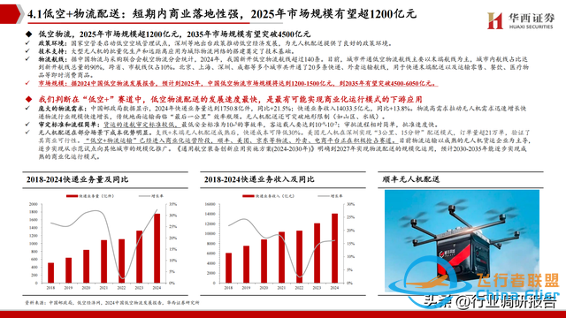 2025年低空經濟市場分析報告（6萬億市場即將爆發）-9358
