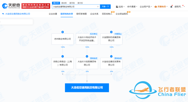 大連國際機場等成立低空通用航空公司  注冊資本2000萬元-2615