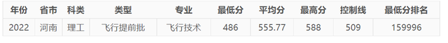 今年，中國民航大學在河南錄取情況如何，明年呢？-6919