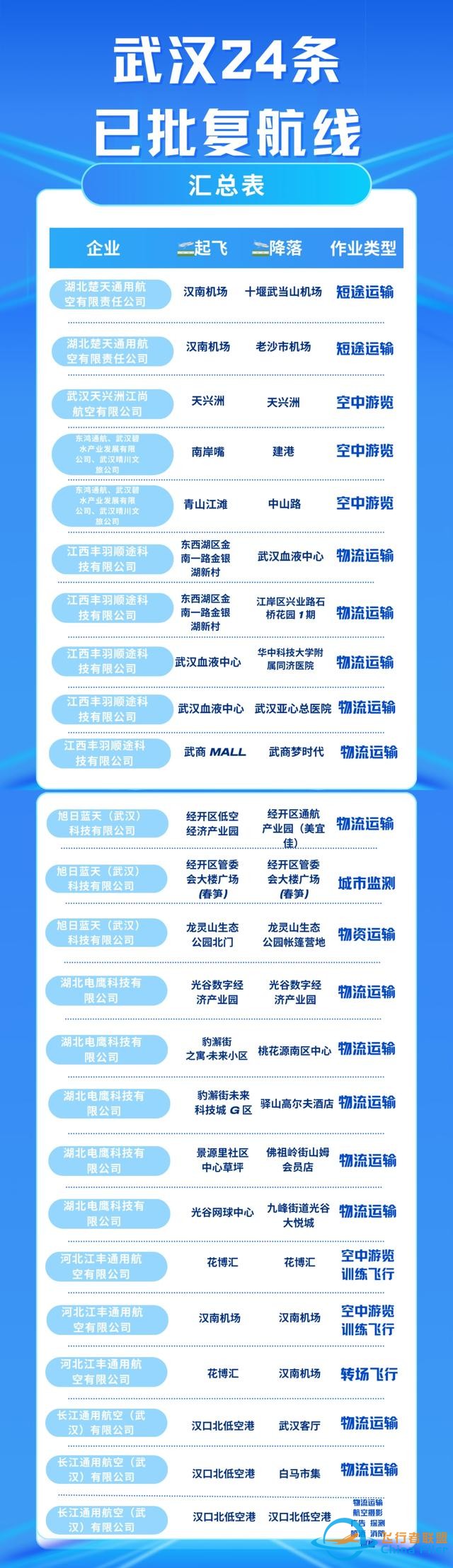 打飛的、空中觀光、送快遞……武漢批復24條低空經濟航線！-7898